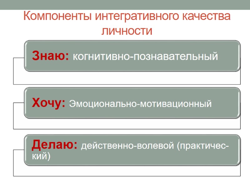Компоненты интегративного качества личности